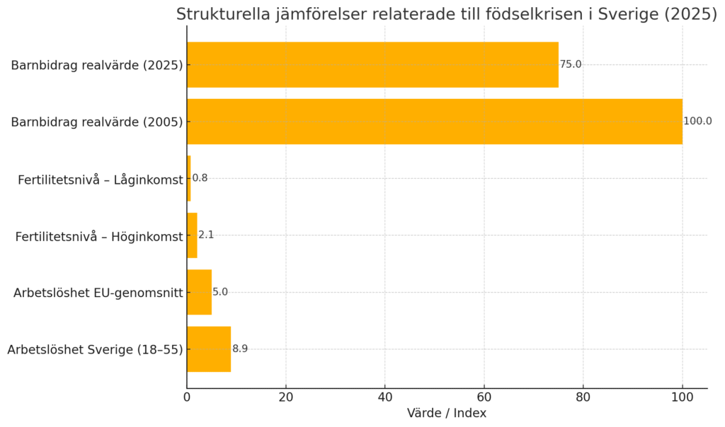 Structurella jämförelser relatterade till födelsekrisen i Sverige 2025.